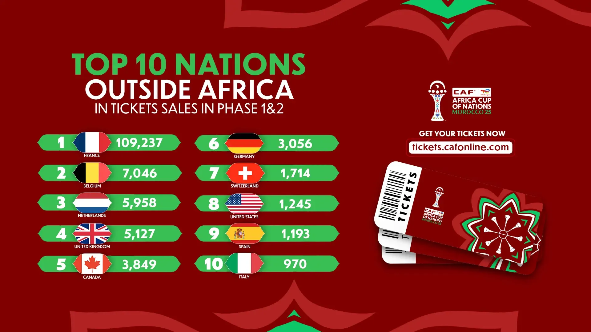 Strong global ticket sales for TotalEnergies CAF Africa Cup of Nations Morocco 2025